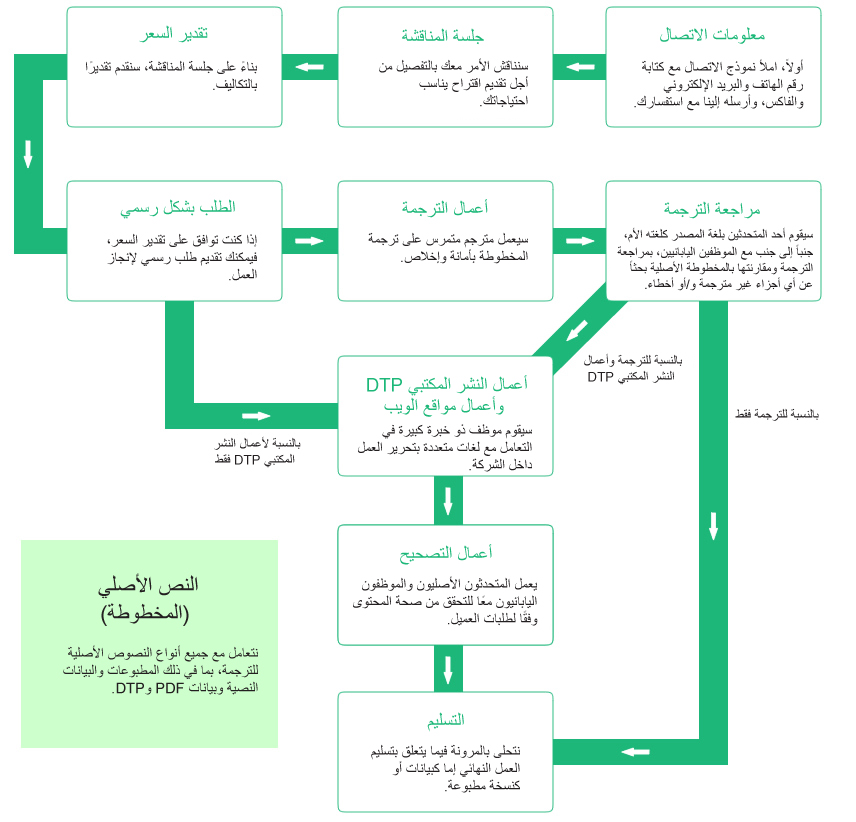 تدفق العمل بدءاً من الطلب ووصولاً إلى التسليم 