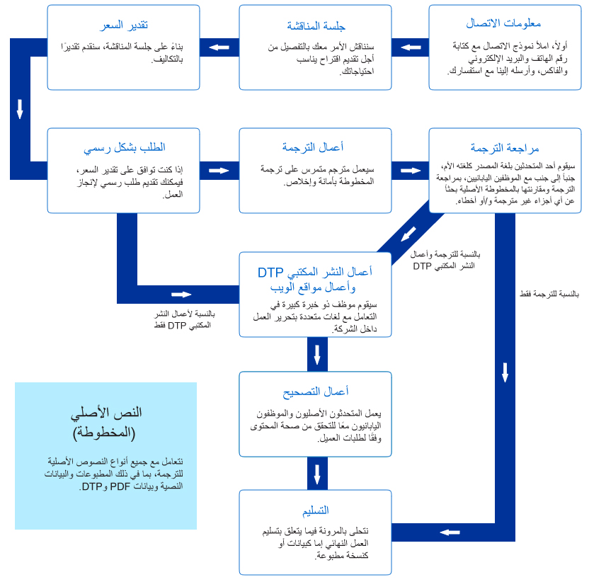 تدفق العمل بدءاً من الطلب ووصولاً إلى التسليم 