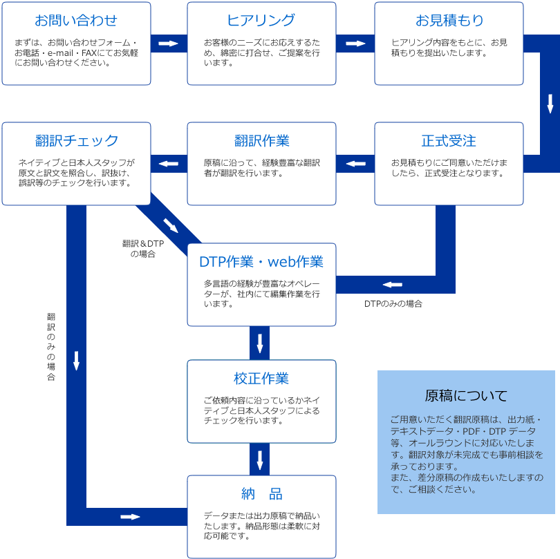 ご依頼から納品までの流れ図